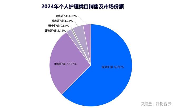 品类市场概况及2025年消费趋势洞察pg试玩原创报告 2024年个人护理(图6)
